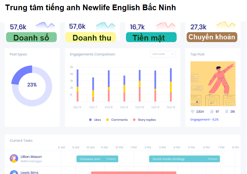 Trung tâm tiếng anh Newlife English Bắc Ninh